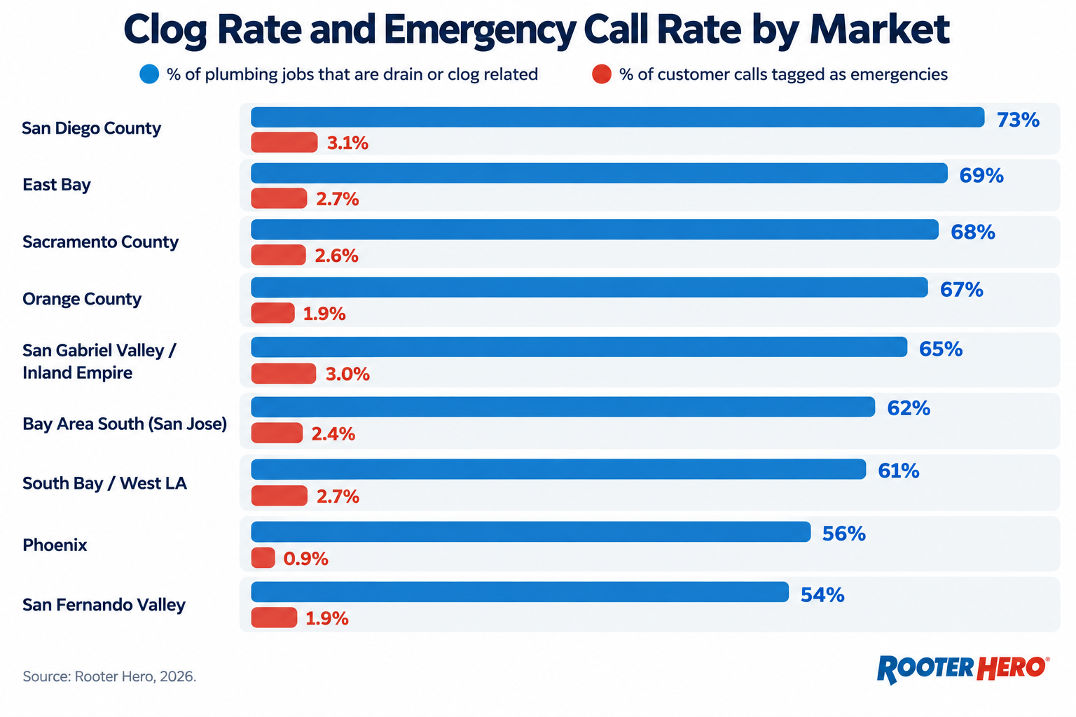 Chart comparing plumbing clog rates and emergency call rates across California and Arizona markets, part of 2026 plumbing industry data by region.