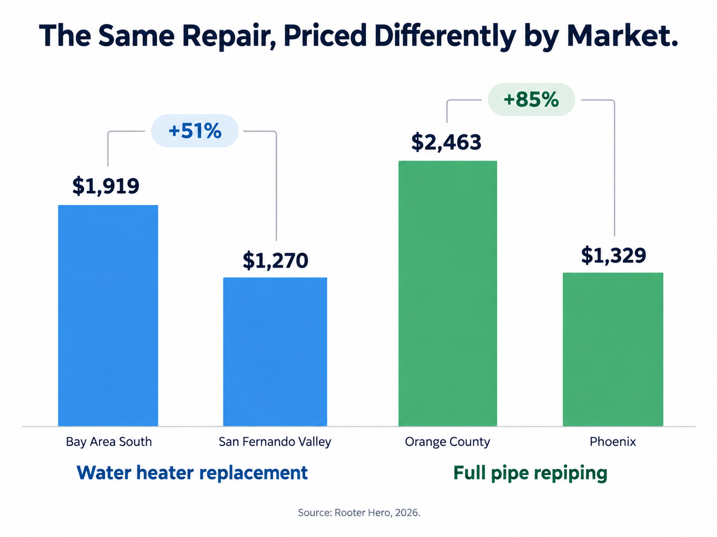 Chart showing plumbing repair cost differences by market, comparing water heater replacement and pipe repiping prices across regions.