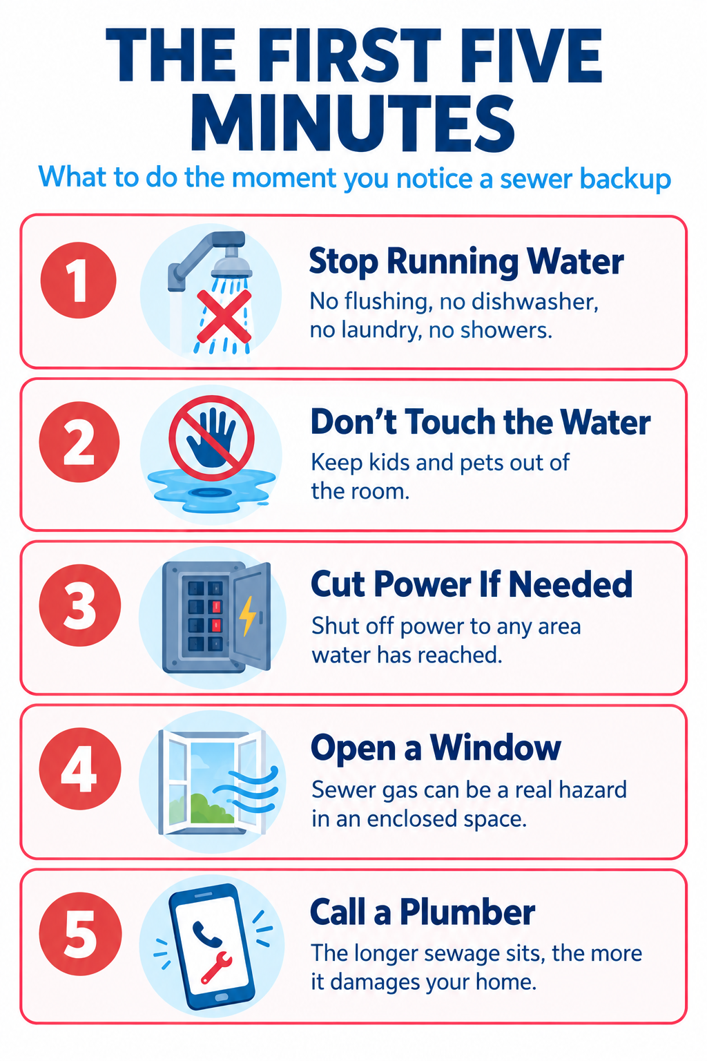 Infographic listing the first five steps to take during a sewer backup: stop running water, don't touch the water, cut power if needed, open a window, and call a plumber.