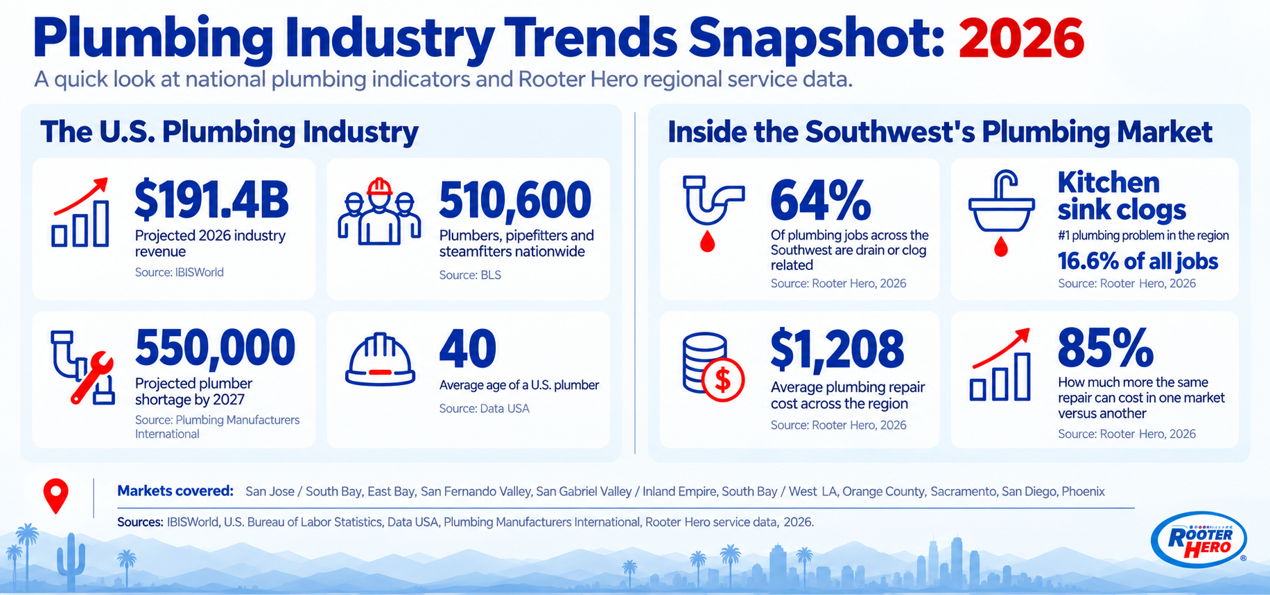 Plumbing industry statistics 2026 infographic showing U.S. market size, plumber shortage projections, and Southwest plumbing trends including clog rates and average repair costs.