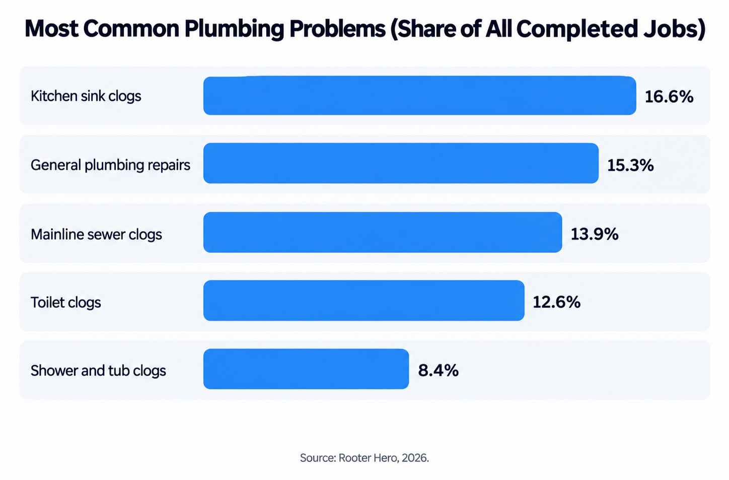 Chart of the most common plumbing problems by percentage of completed jobs, including kitchen sink clogs, general plumbing repairs, and mainline sewer clogs.