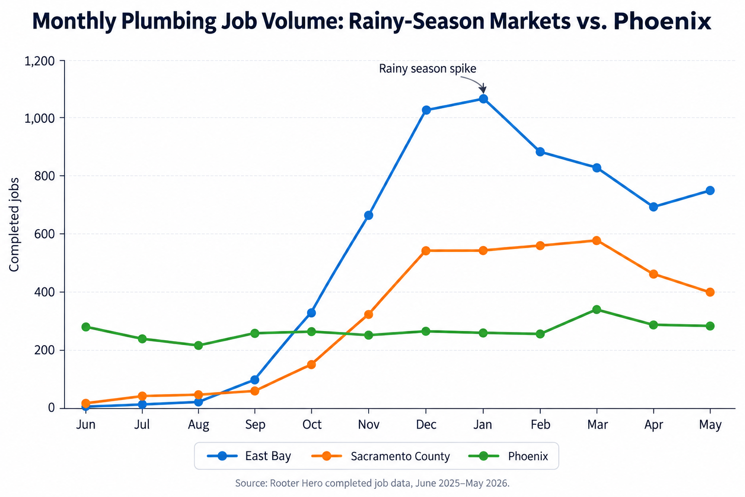 Line chart of monthly plumbing job volume showing seasonal demand trends and rainy-season spikes in California plumbing markets.
